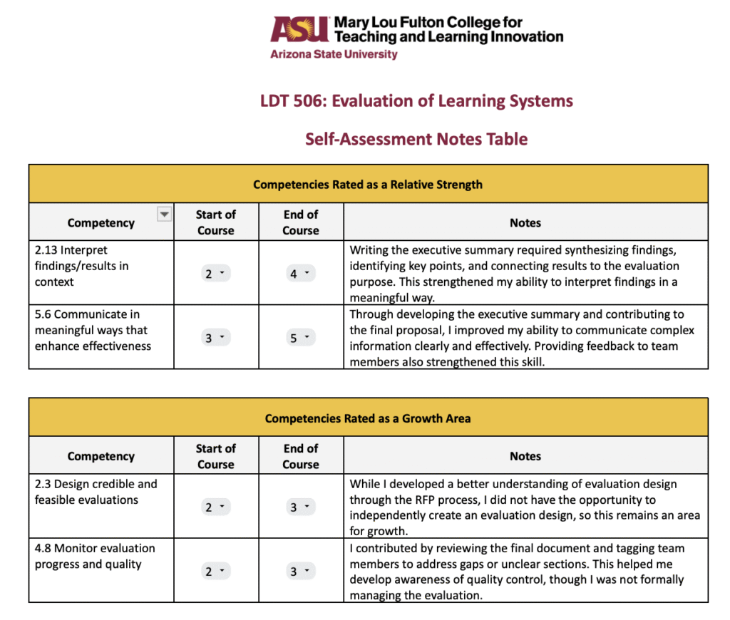 Self-Assessment Notes Table showing two strengths and two growth areas, with competency ratings increasing from the start to the end of the course and notes explaining changes.